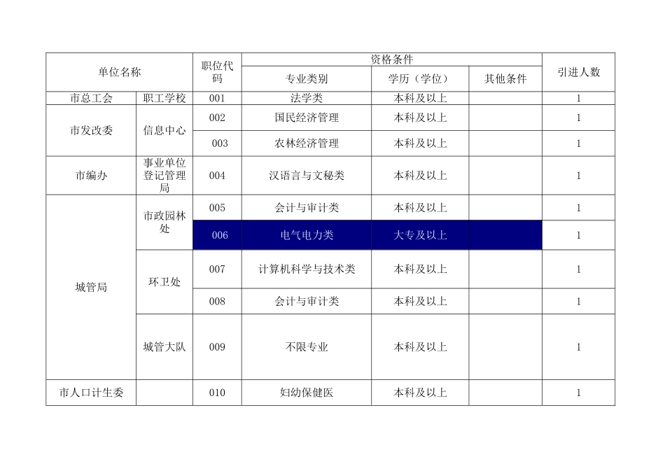 2025年樟树事业单位招聘职位表_第1页