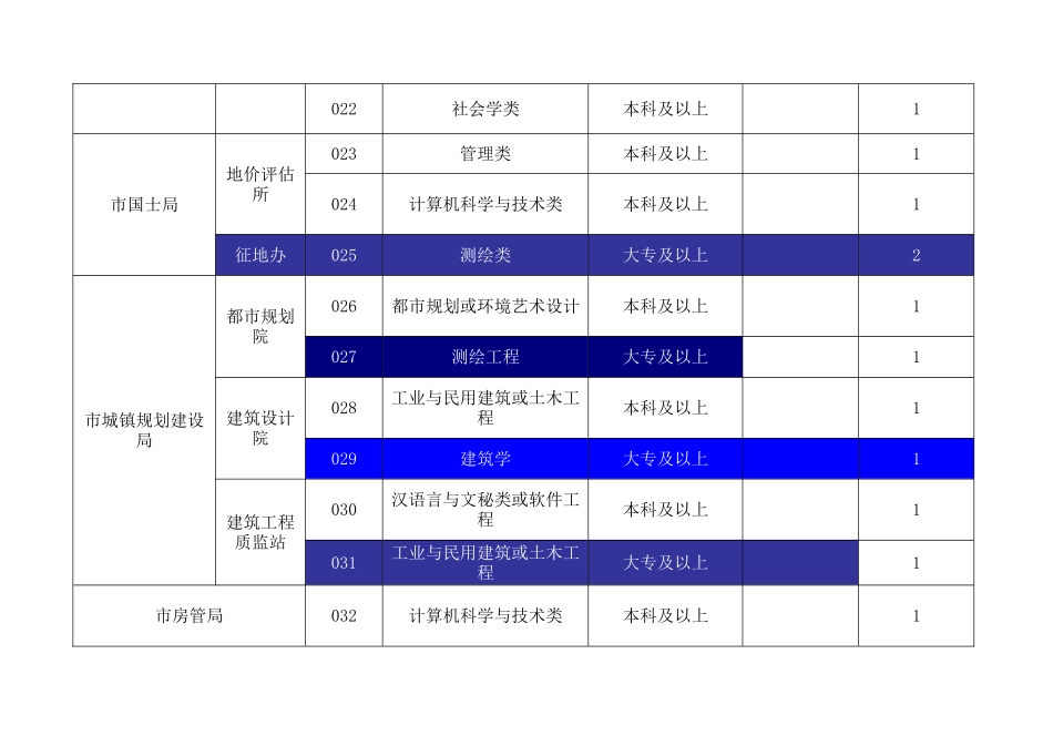 2025年樟树事业单位招聘职位表_第3页