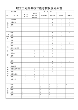 2025年职员工定期考核三级考核权责划分表