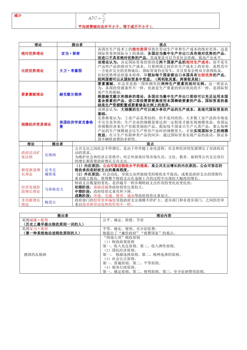 2025年经济师图表_第3页