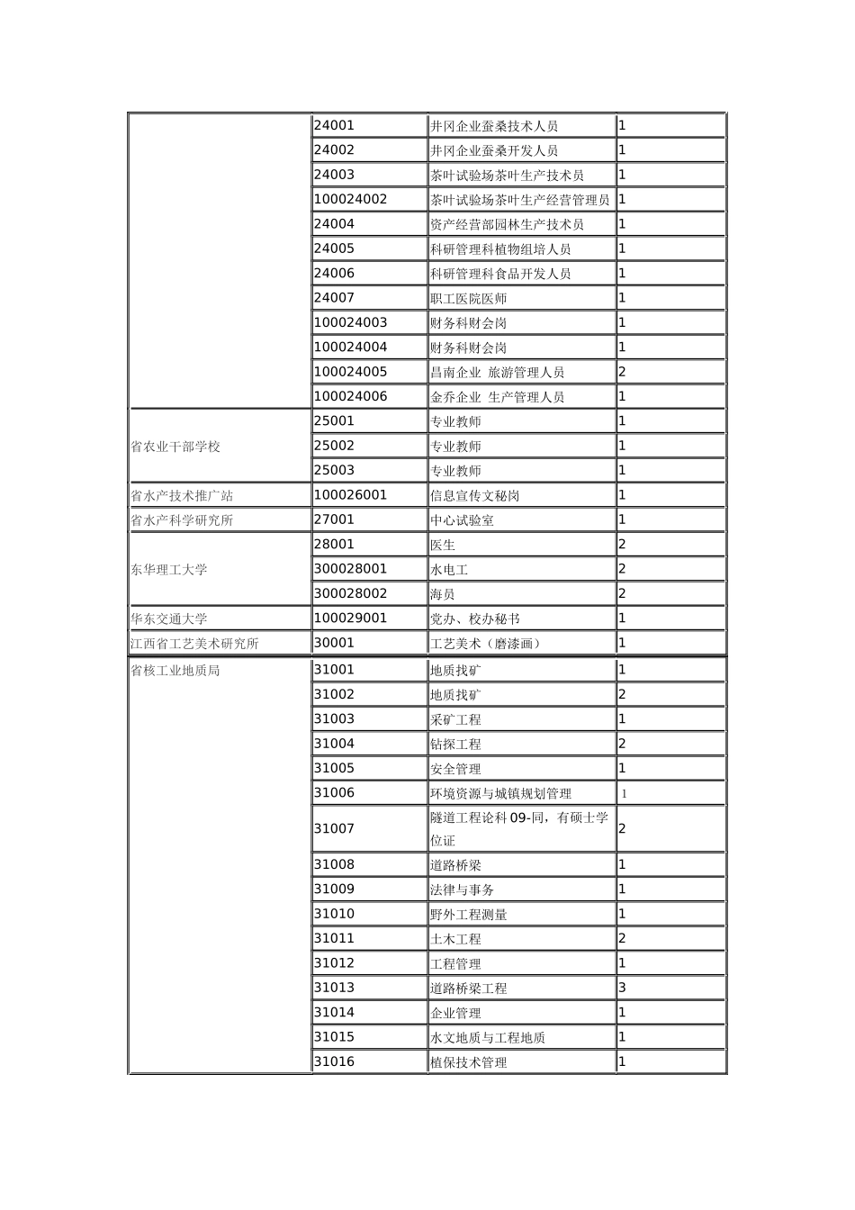 2025年江西省下半年省直事业单位招聘岗位信息目录_第2页