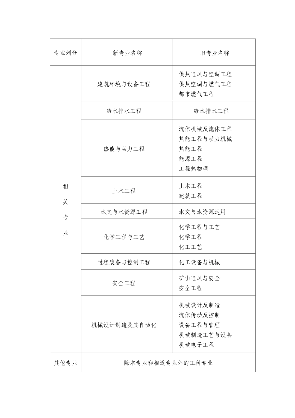 2025年注册土木工程师岩土水利水电工程执业资格考试新旧专业对照表_第2页