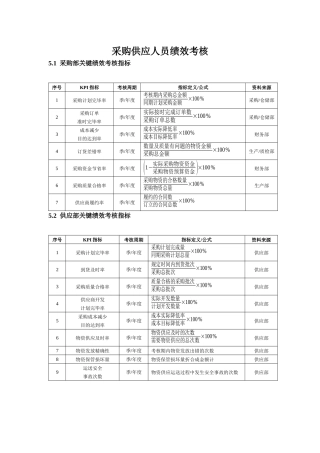 2025年采购人员考核方案及指标