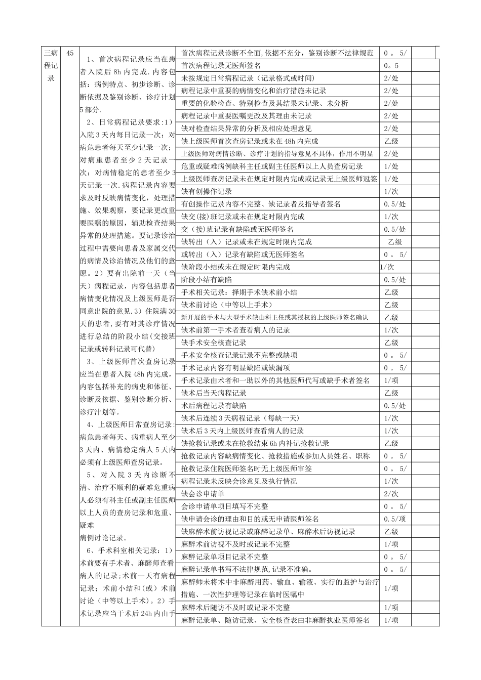 最新版医院运行病历质量评分表_第2页
