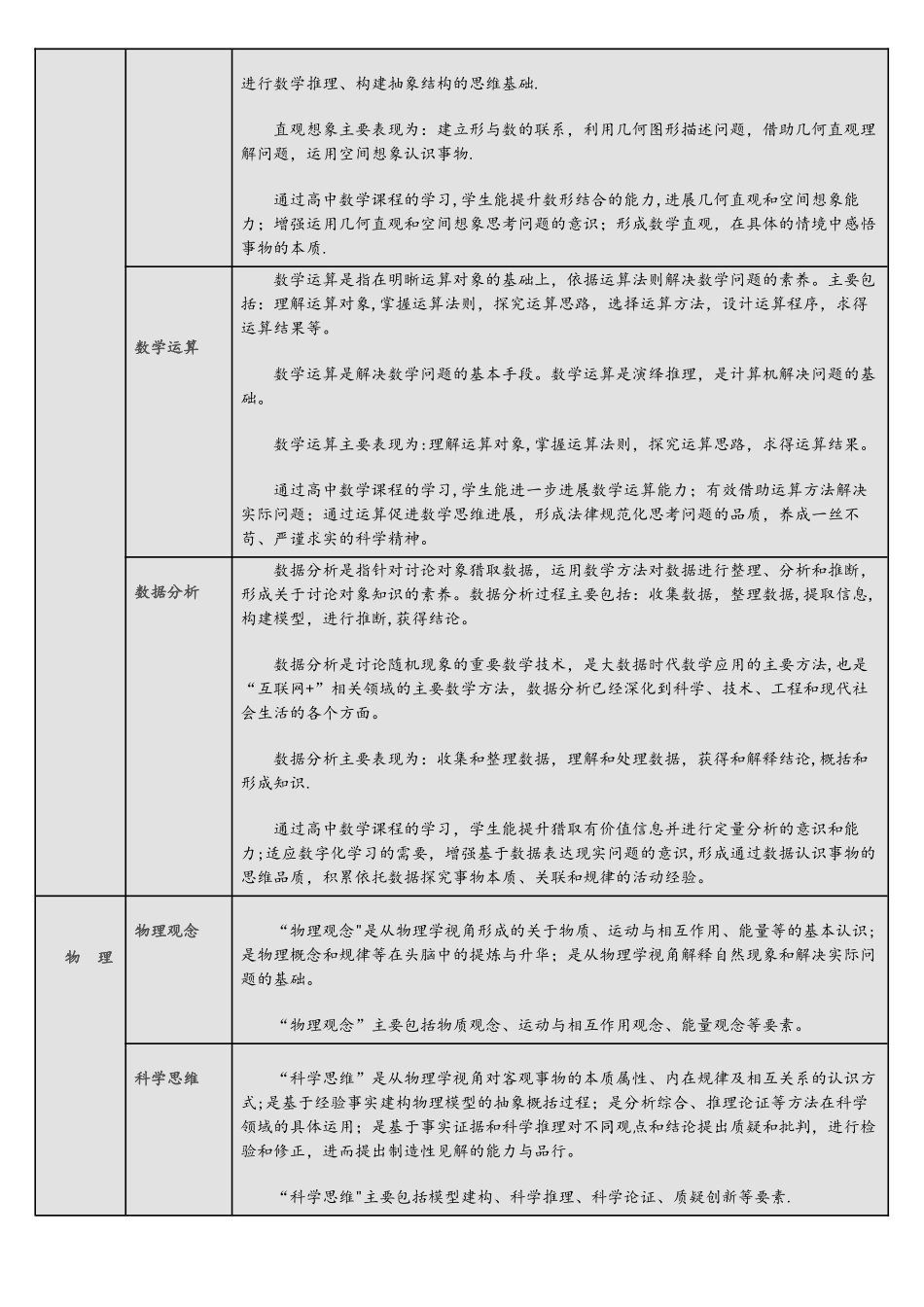 最新版课程标准普通高中各学科核心素养一览表_第2页