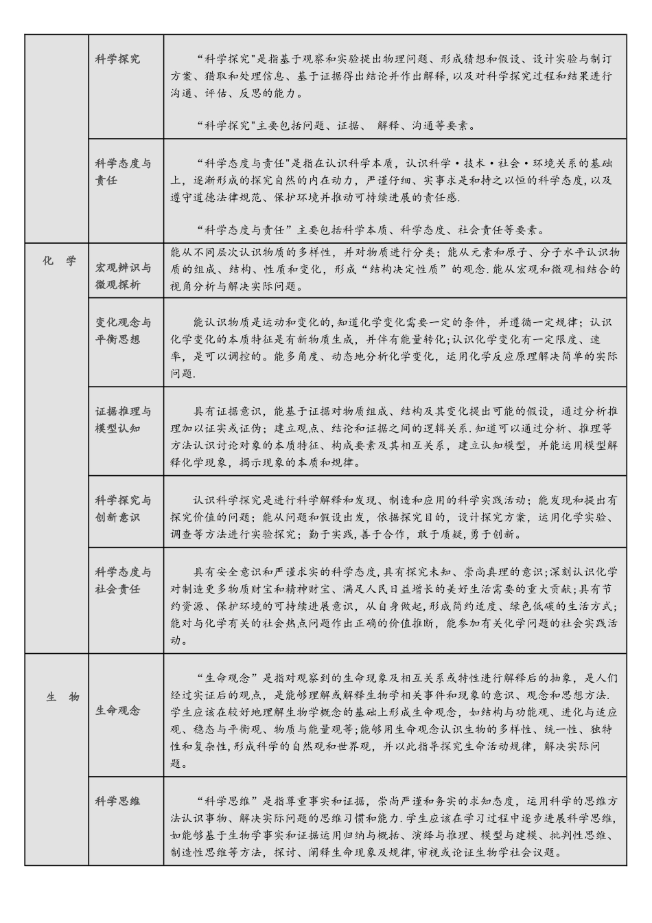 最新版课程标准普通高中各学科核心素养一览表_第3页