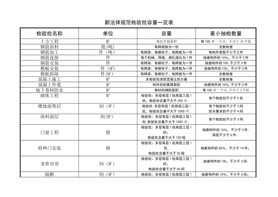 最新规范检验批容量一览表_第1页
