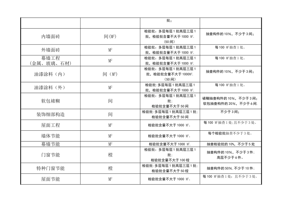最新规范检验批容量一览表_第2页