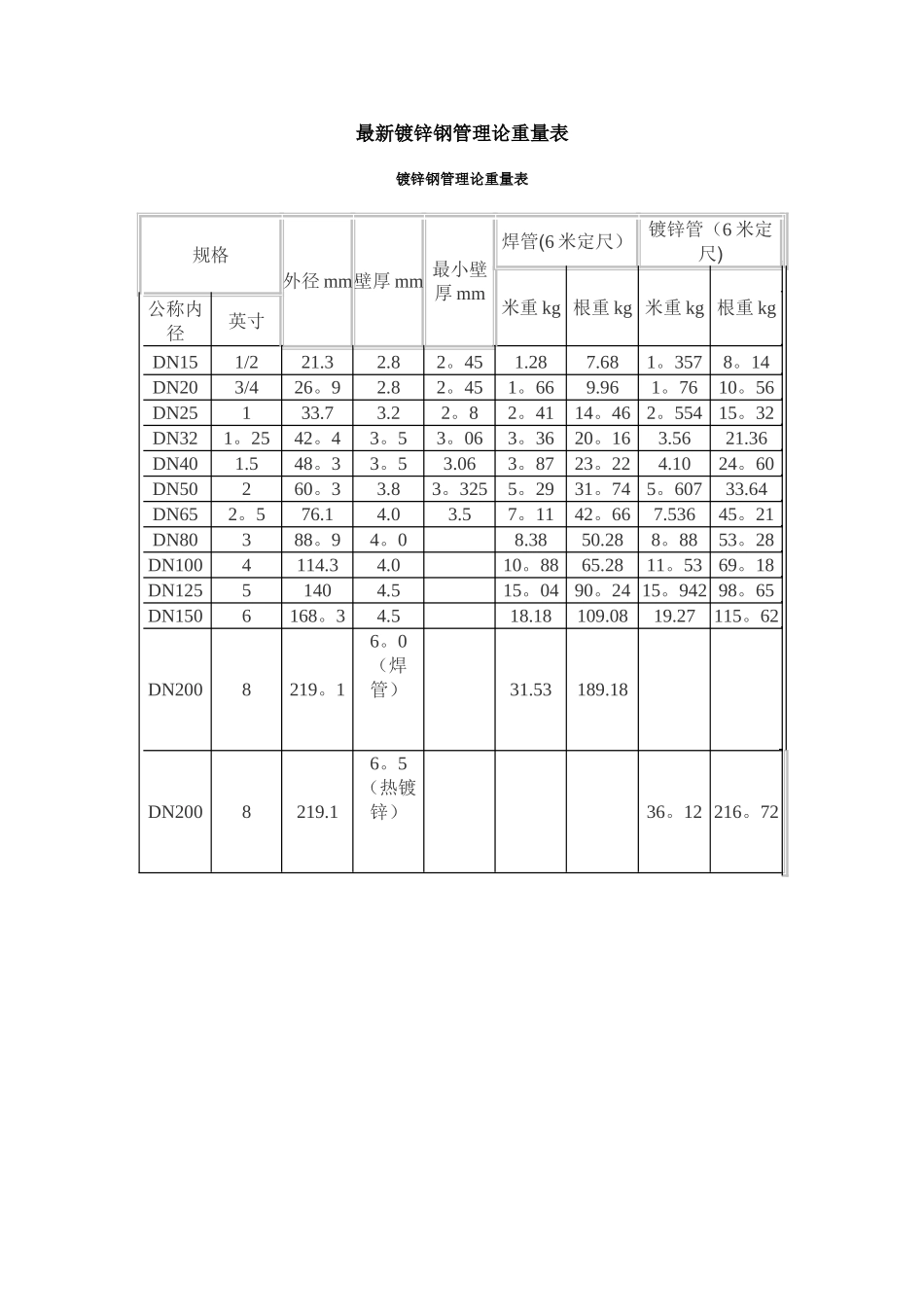 最新镀锌钢管理论重量表_第1页