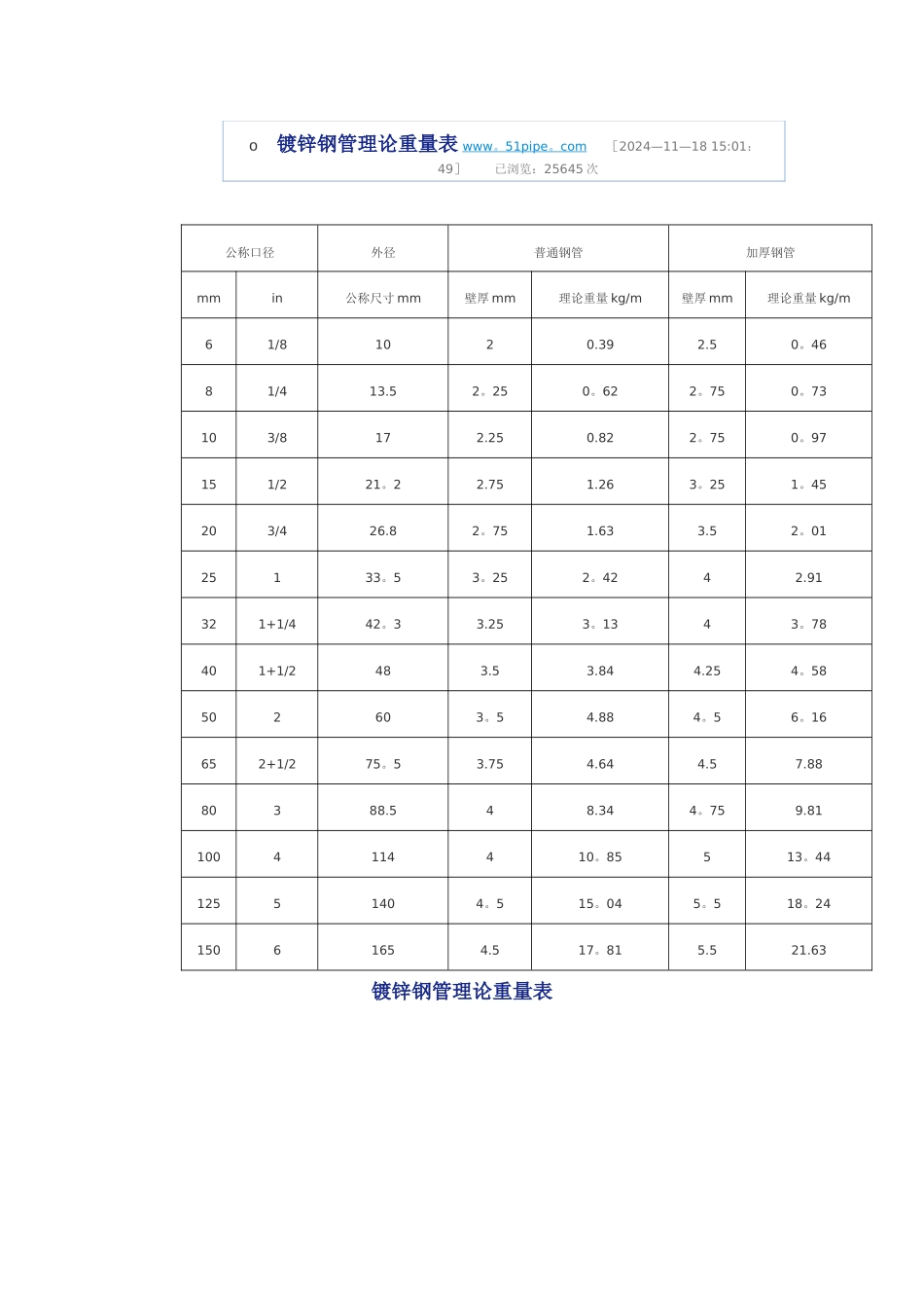 最新镀锌钢管理论重量表_第2页