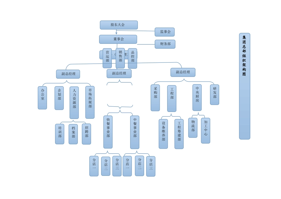 最新餐饮管理公司组织架构图_第1页