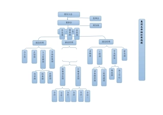 最新餐饮管理公司组织架构图