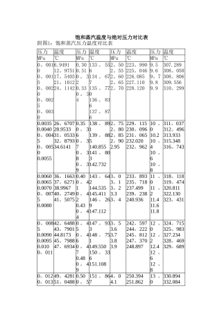 最新饱和蒸汽温度与压力对照表