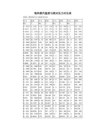最新饱和蒸汽温度与压力对照表32343