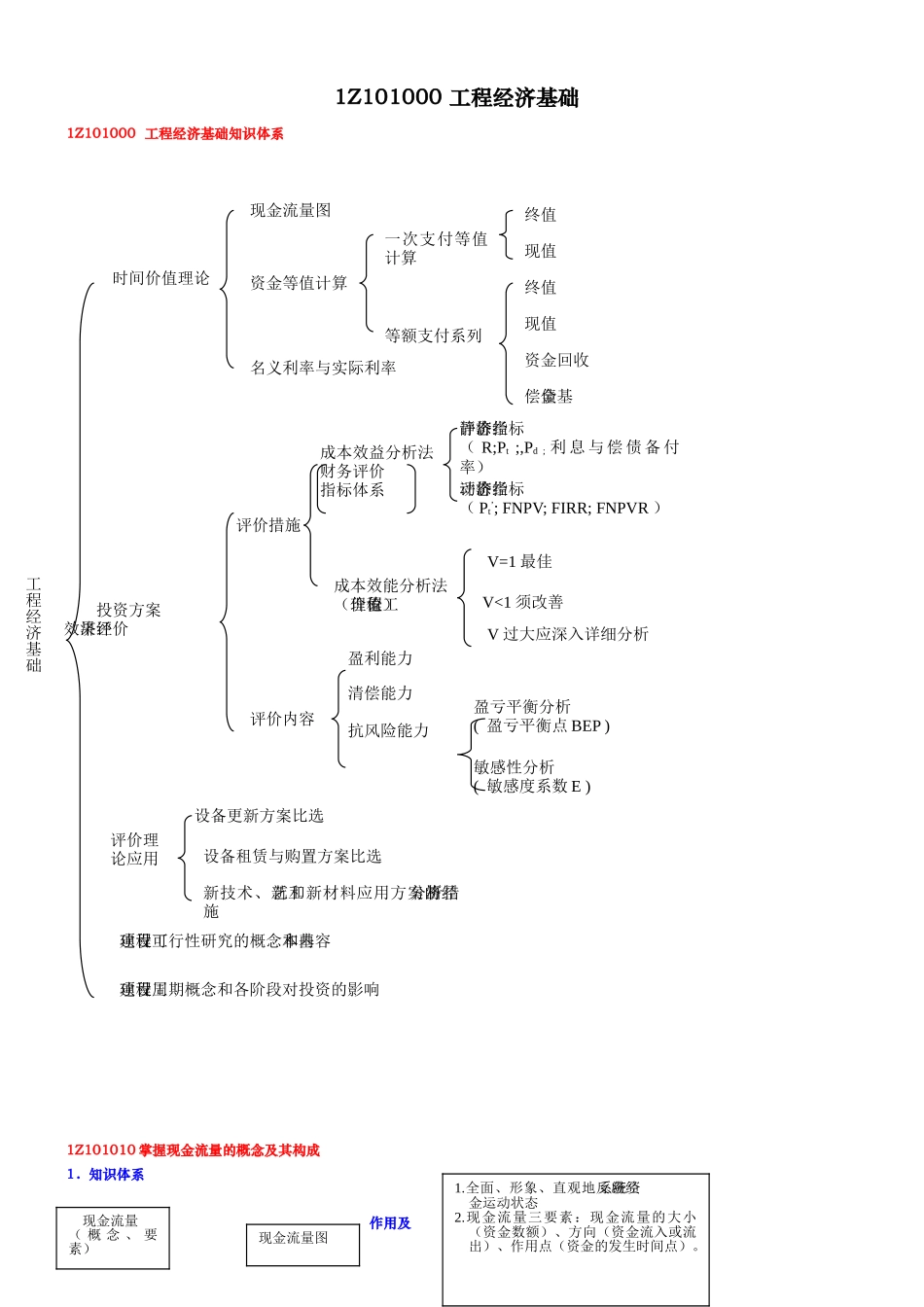 2025年一建工程经济重点总结篇最全最强大总结资料全_第1页