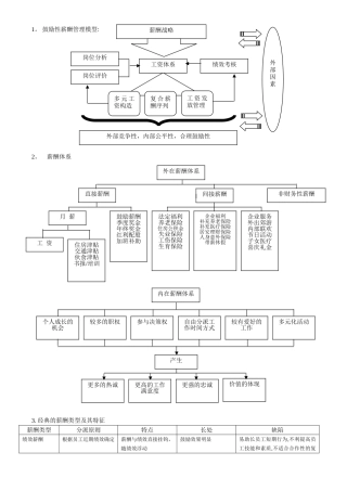 2025年上海人力资源管理师二级知识点汇总薪酬福利管理范本