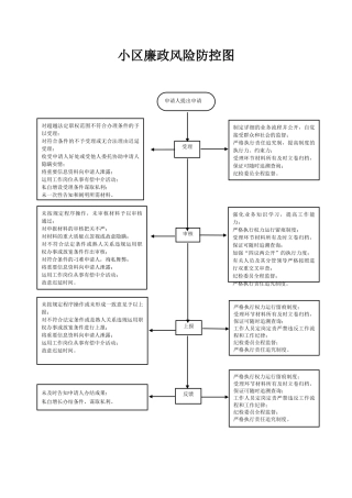 2025年社区廉政风险防控图制度全套