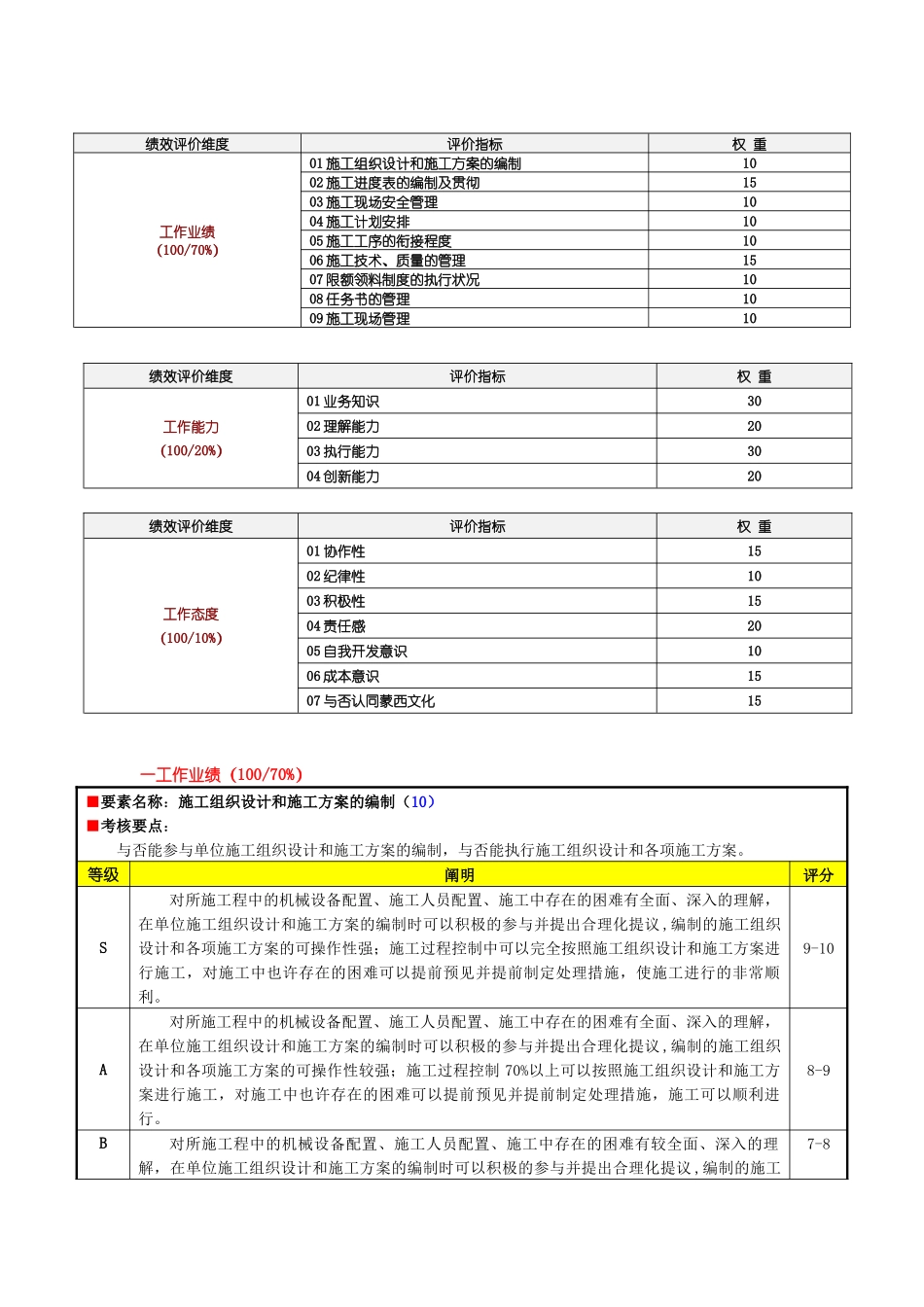 2025年内蒙古工程部施工员绩效评价要素表_第2页