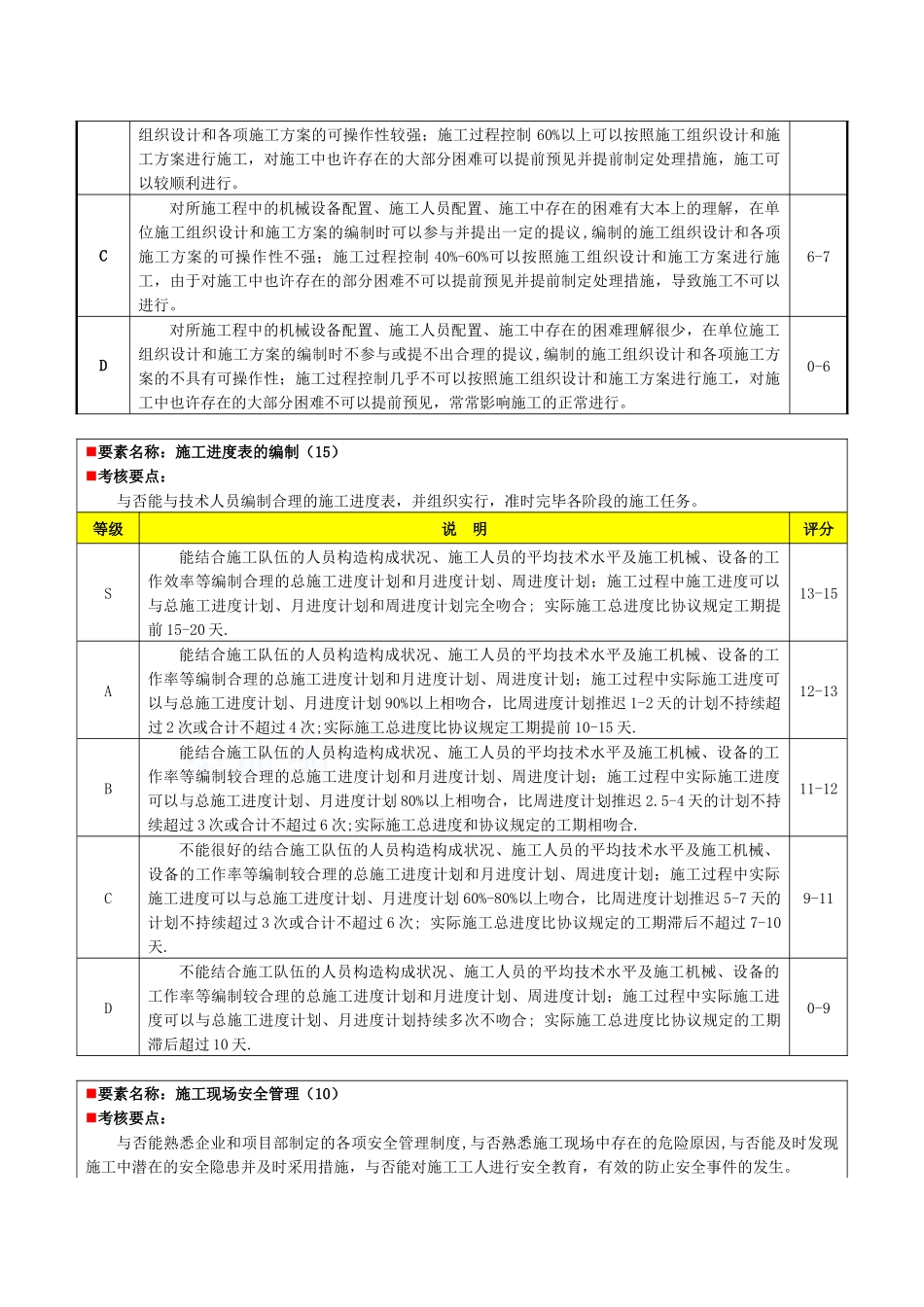 2025年内蒙古工程部施工员绩效评价要素表_第3页