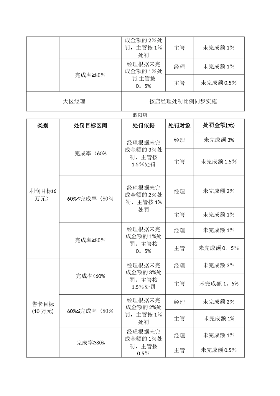 月度经营目标达成奖惩管理制度_第2页