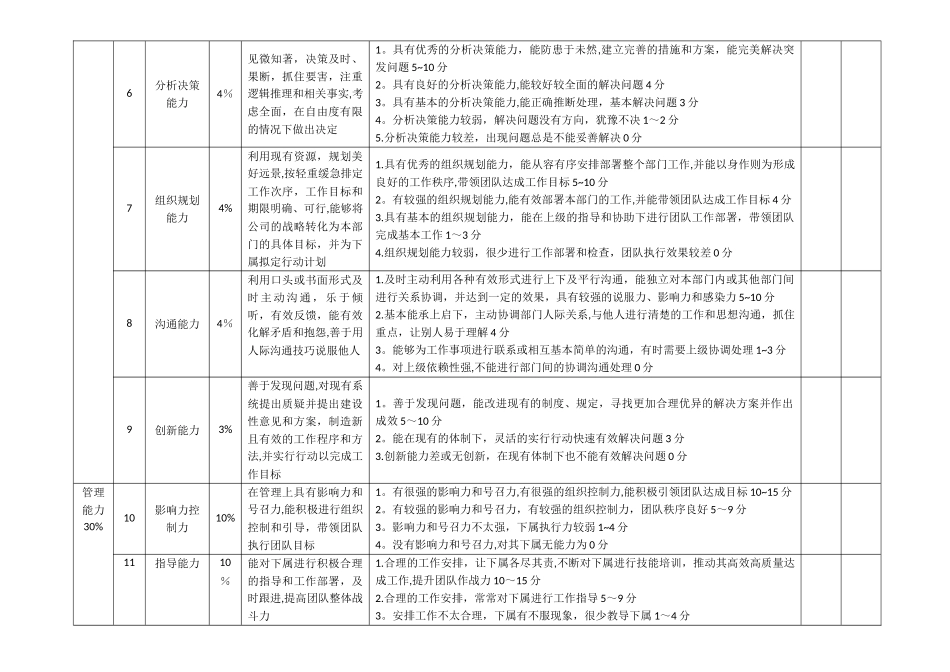月度绩效考核评分表(管理层)_第2页
