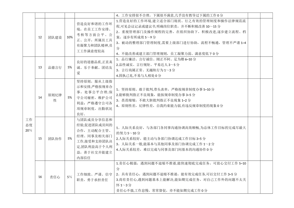 月度绩效考核评分表(管理层)_第3页