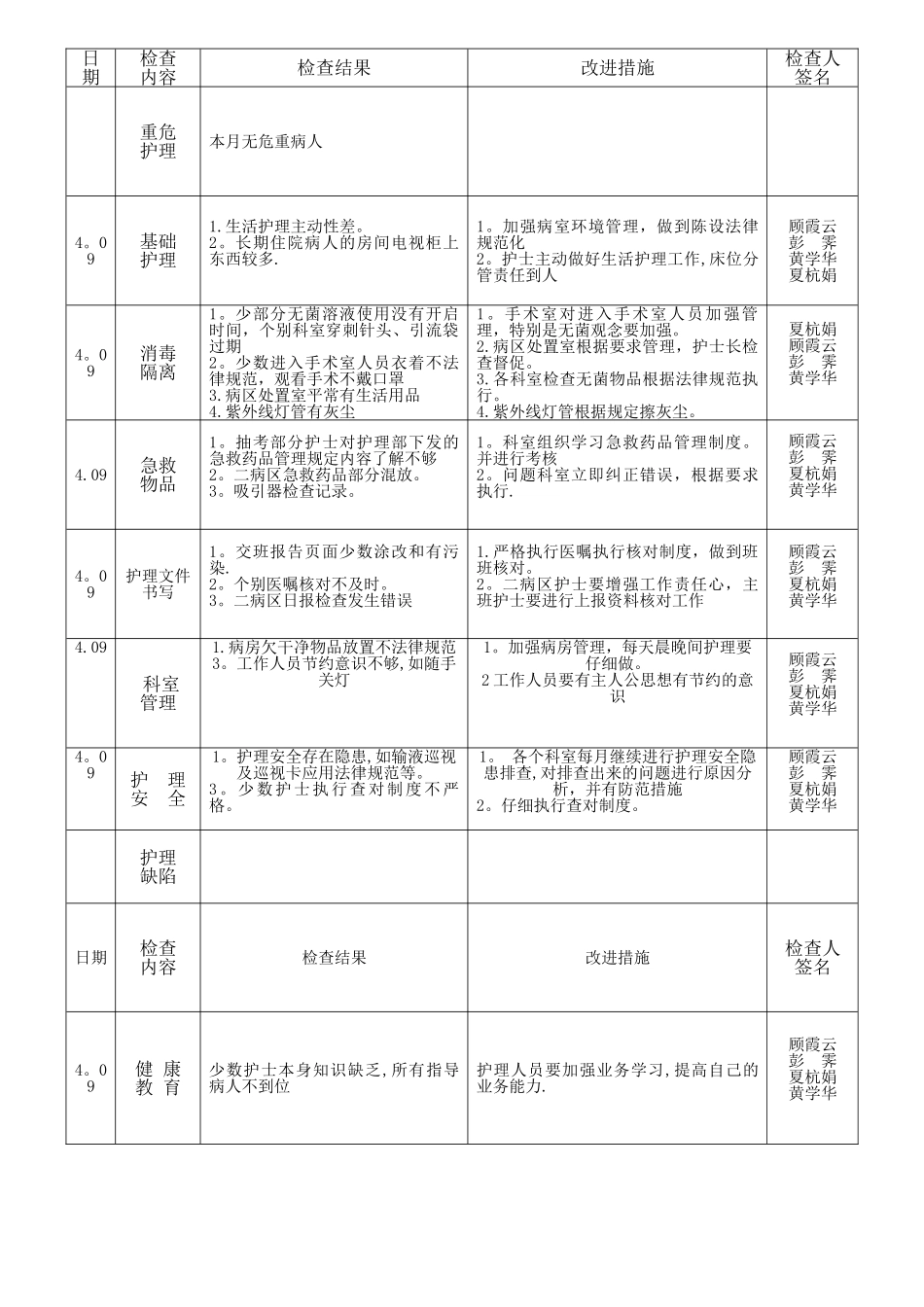月护理质量检查记录_第2页