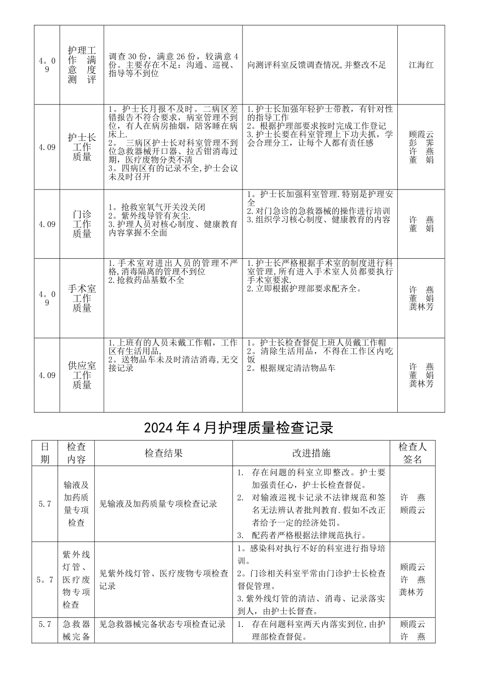 月护理质量检查记录_第3页