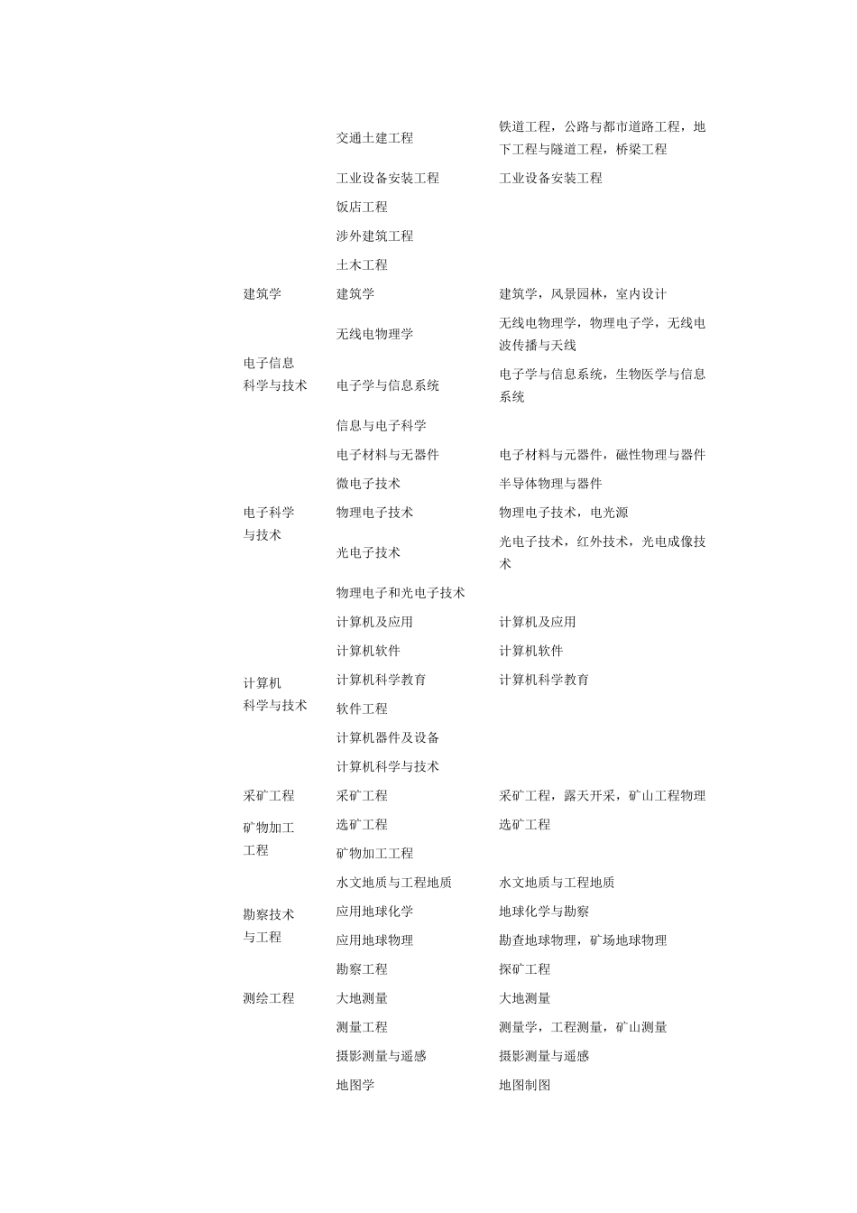 2025年一级建造师工程类或工程经济类专业介绍新编_第2页