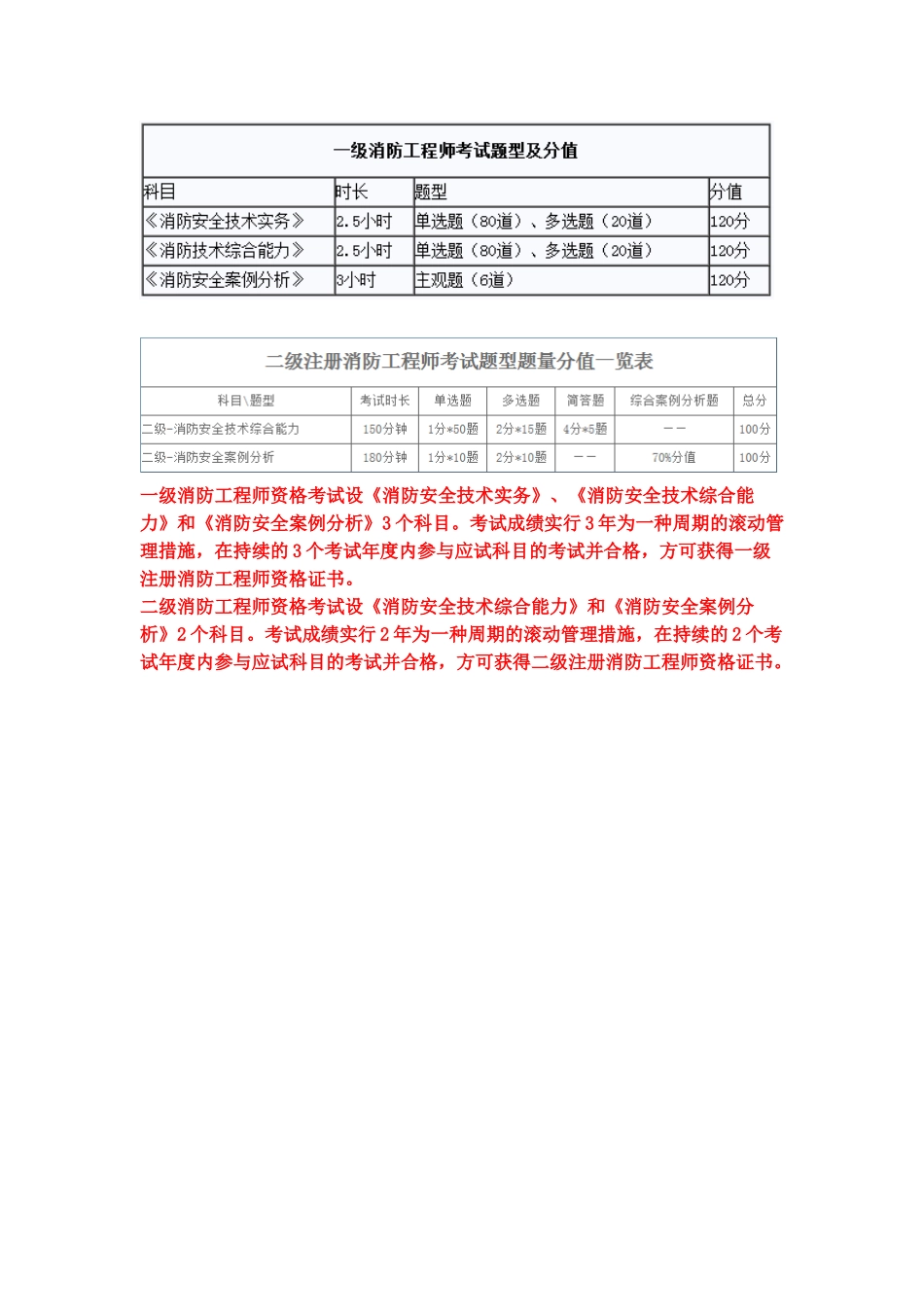 2025年一级注册消防工程师和二注的区别_第2页