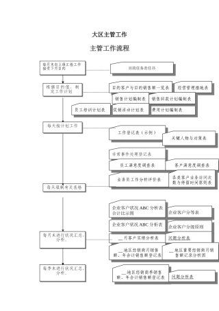 2025年大区主管工作手册