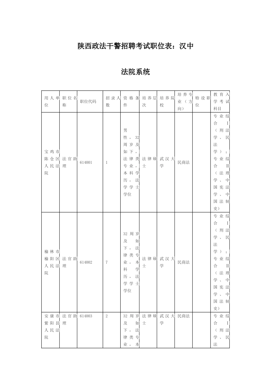 2025年陕西政法干警招聘考试职位表汉中_第1页