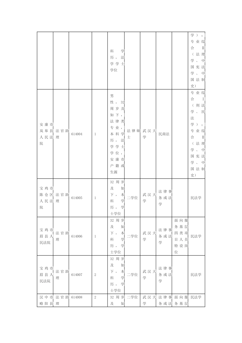 2025年陕西政法干警招聘考试职位表汉中_第2页