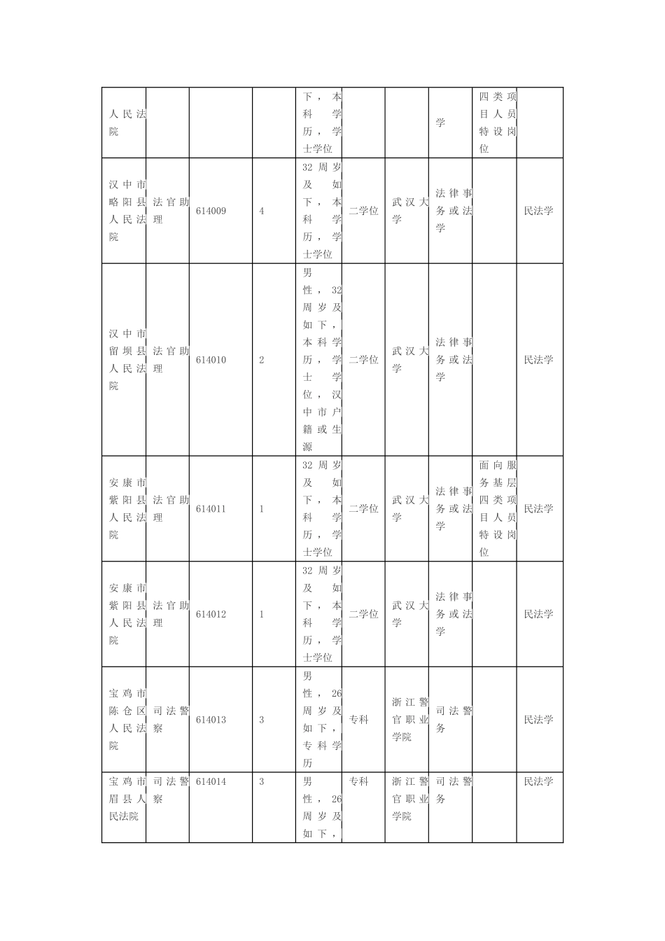 2025年陕西政法干警招聘考试职位表汉中_第3页
