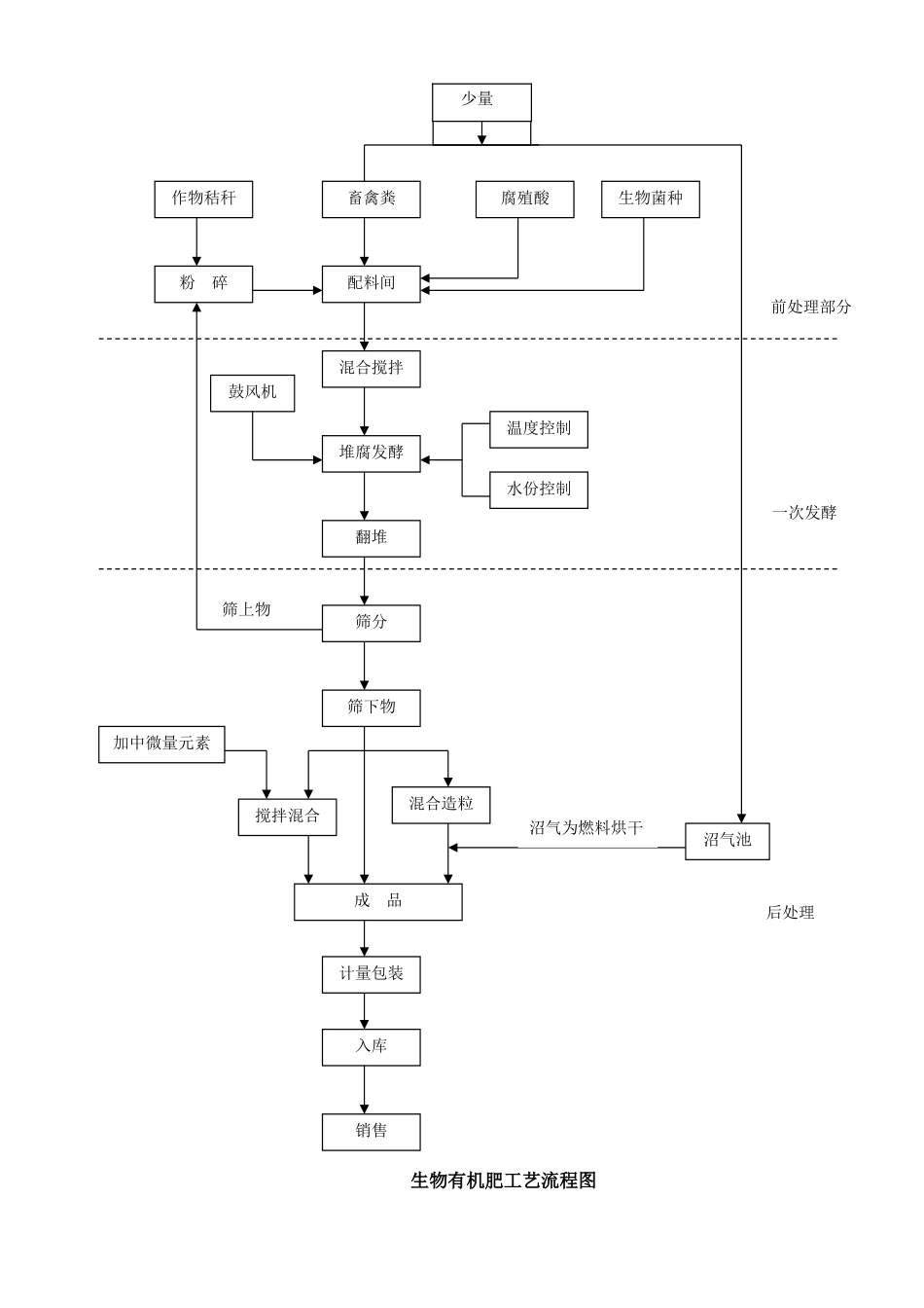 有机肥生产工艺流程_第3页