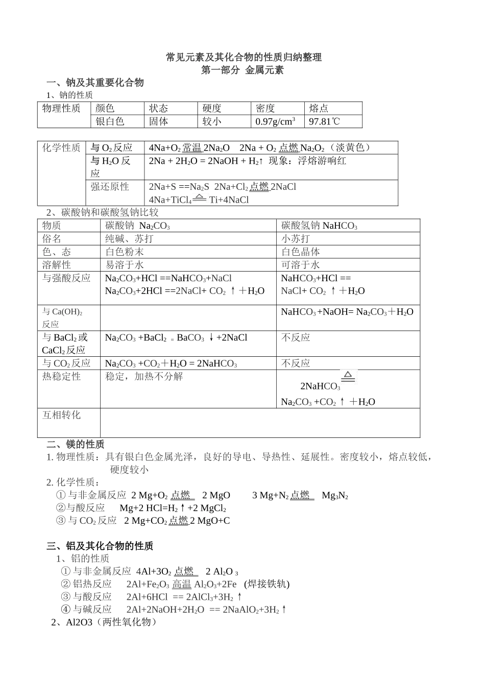 2025年元素及其化合物的性质归纳整_第1页
