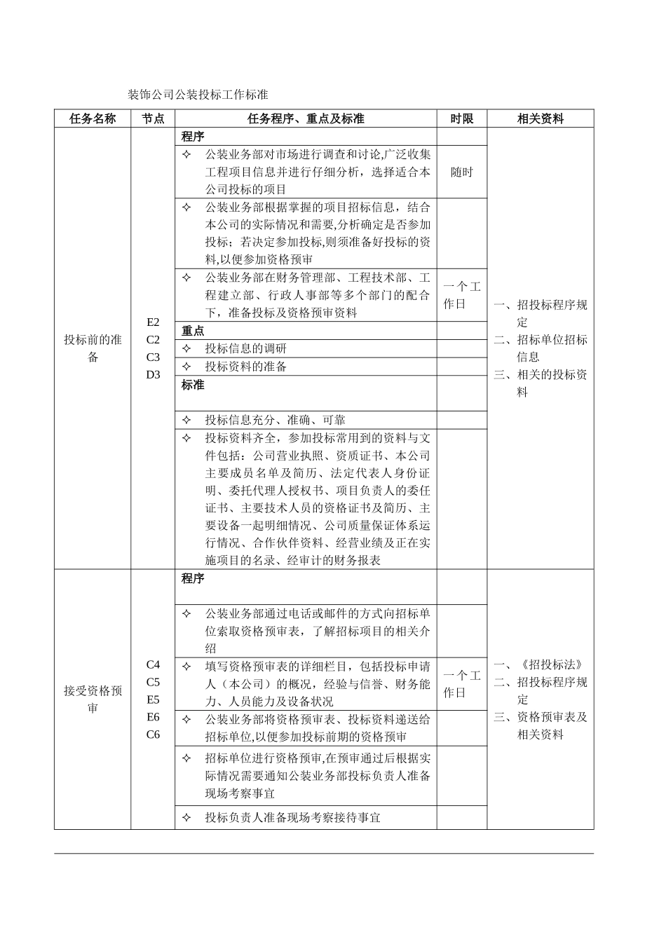有限公司装饰工程公装投标流程图_第2页
