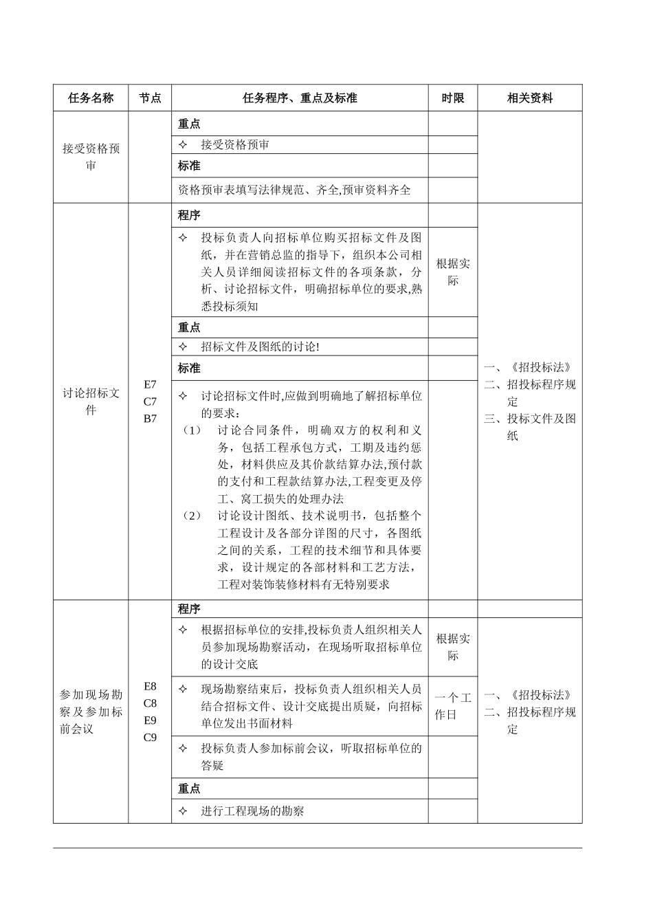 有限公司装饰工程公装投标流程图_第3页