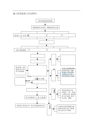 2025年全套监理流程图