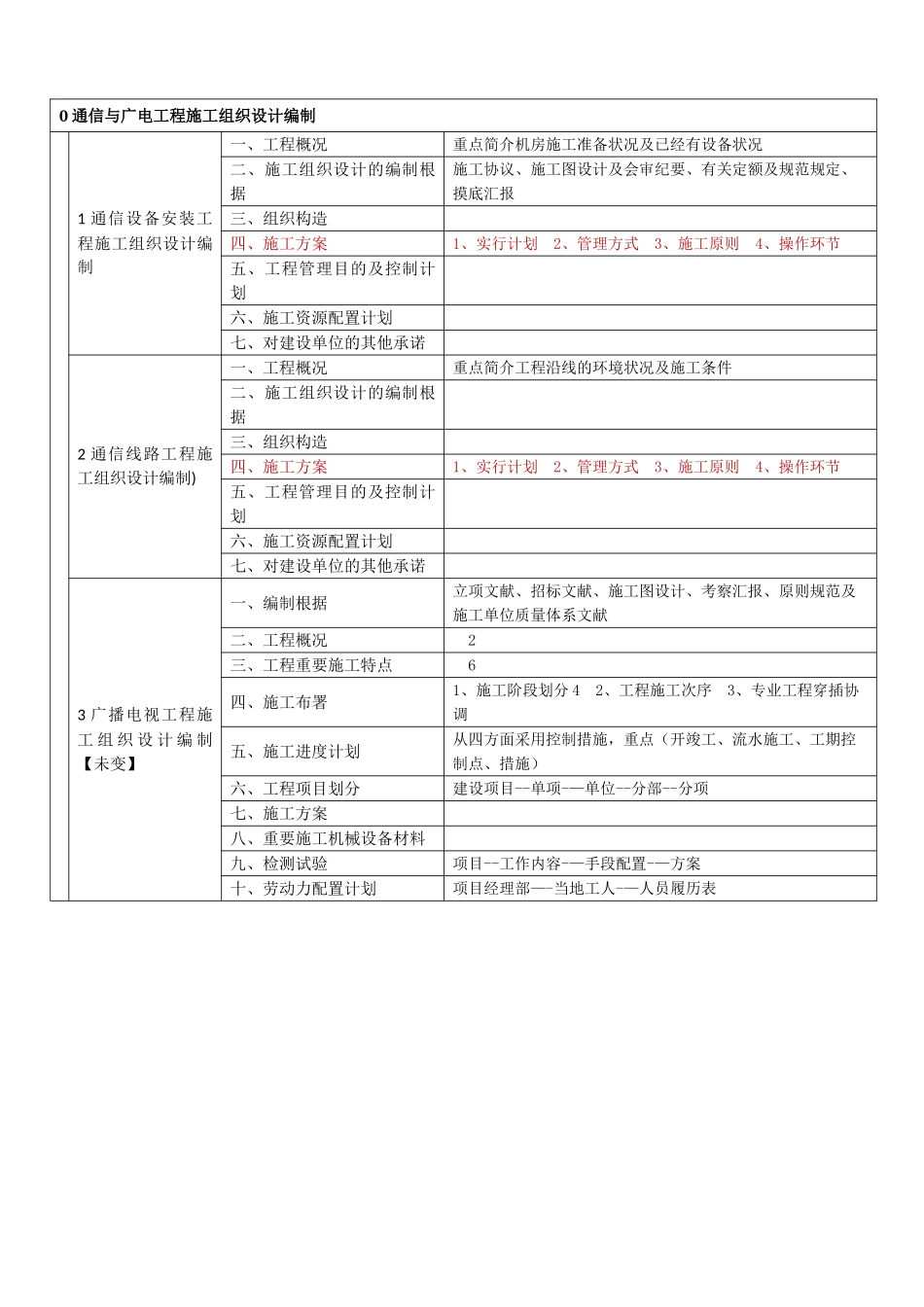 2025年一建通信广电施工管理知识树_第2页