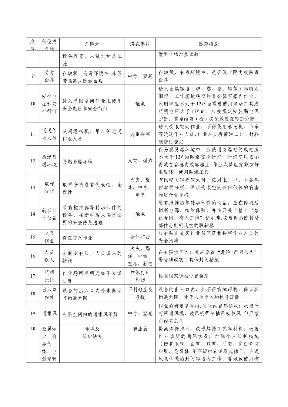 有限空间作业安全风险告知书_第2页