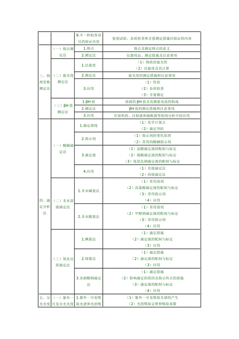 2025年执业药师考试大纲药物分析_第2页
