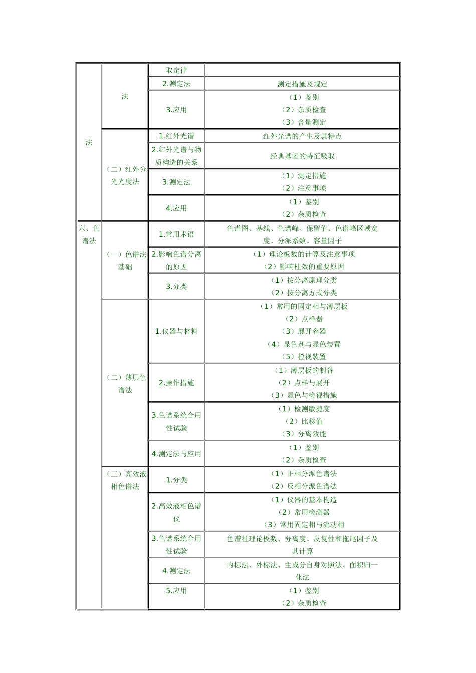 2025年执业药师考试大纲药物分析_第3页