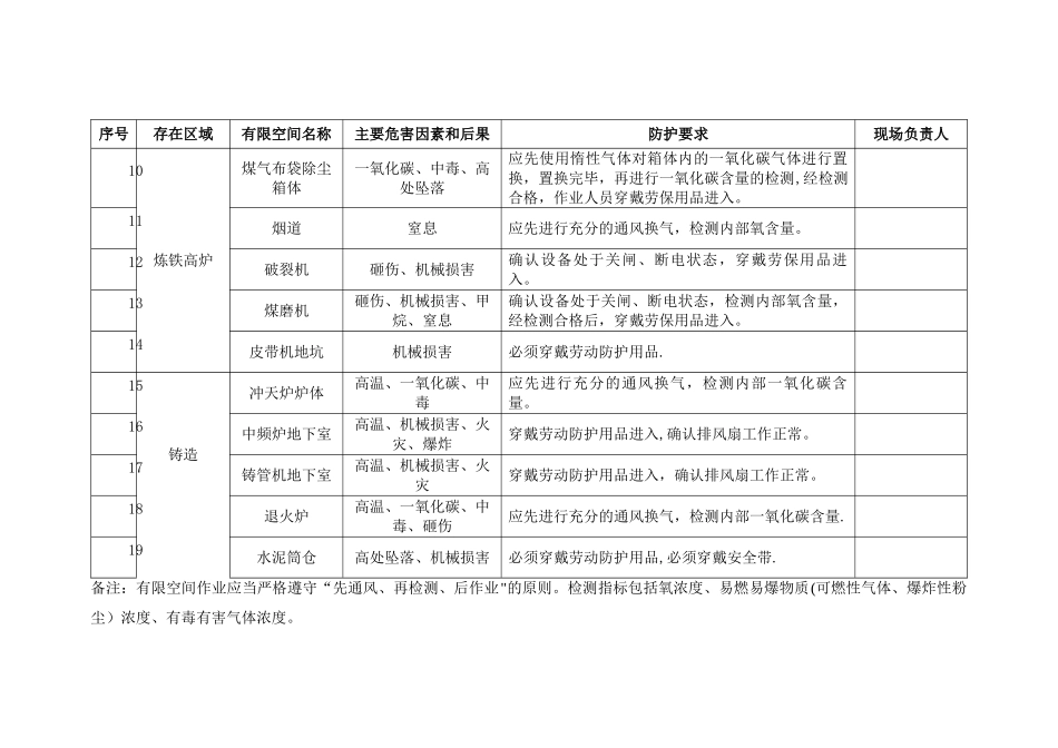 有限空间作业管理台帐_第2页