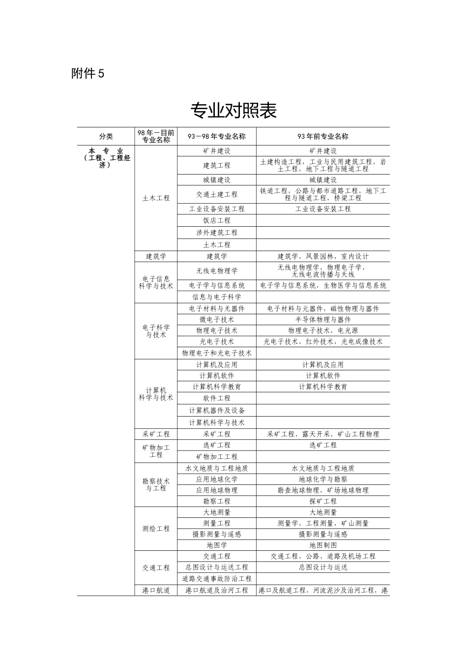 2025年一级建造师报考专业对照表_第1页