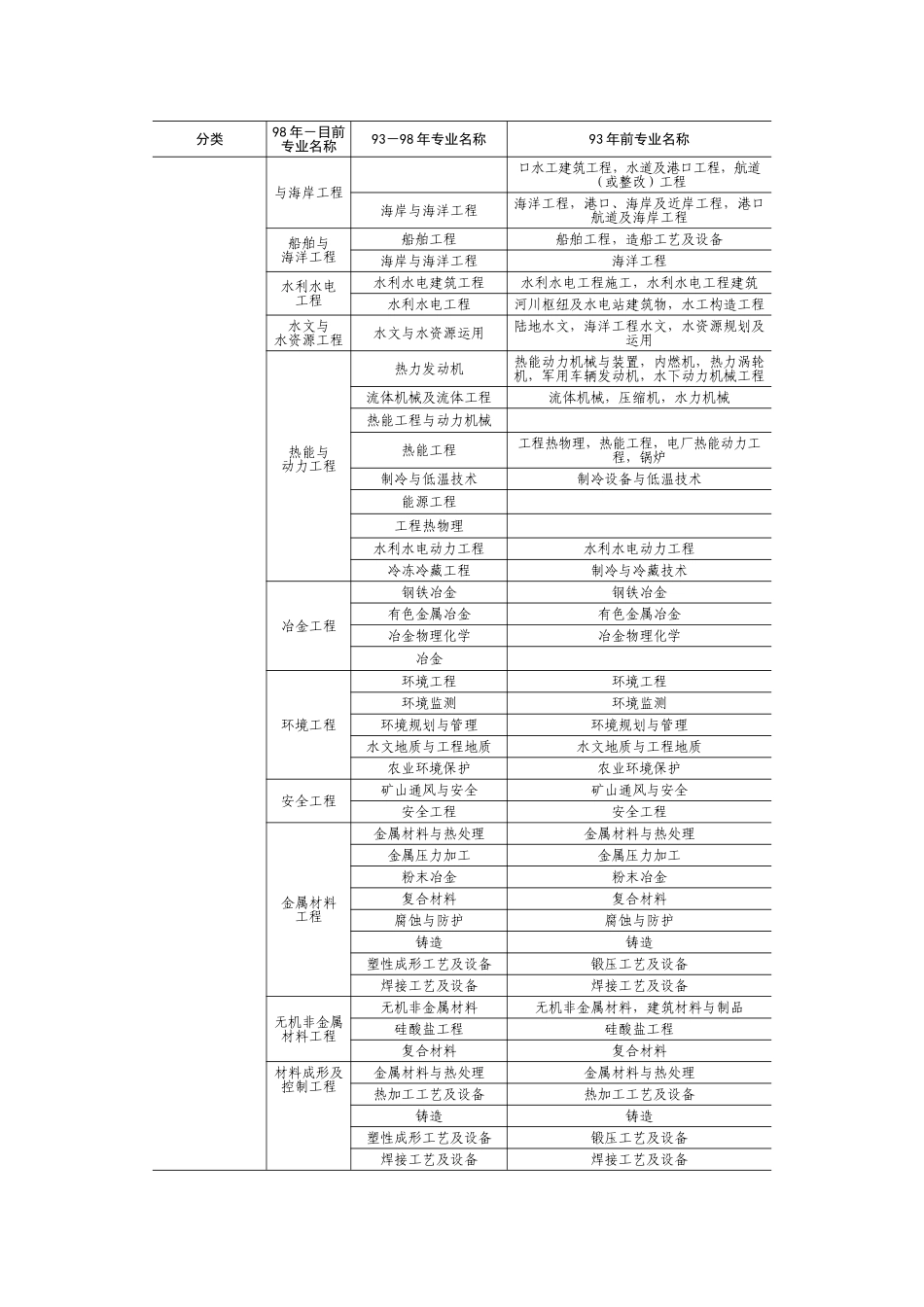 2025年一级建造师报考专业对照表_第2页