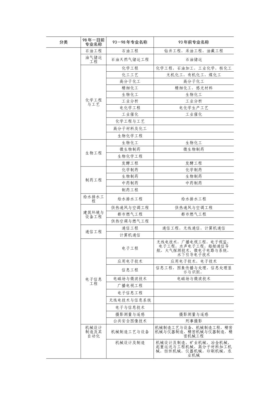 2025年一级建造师报考专业对照表_第3页