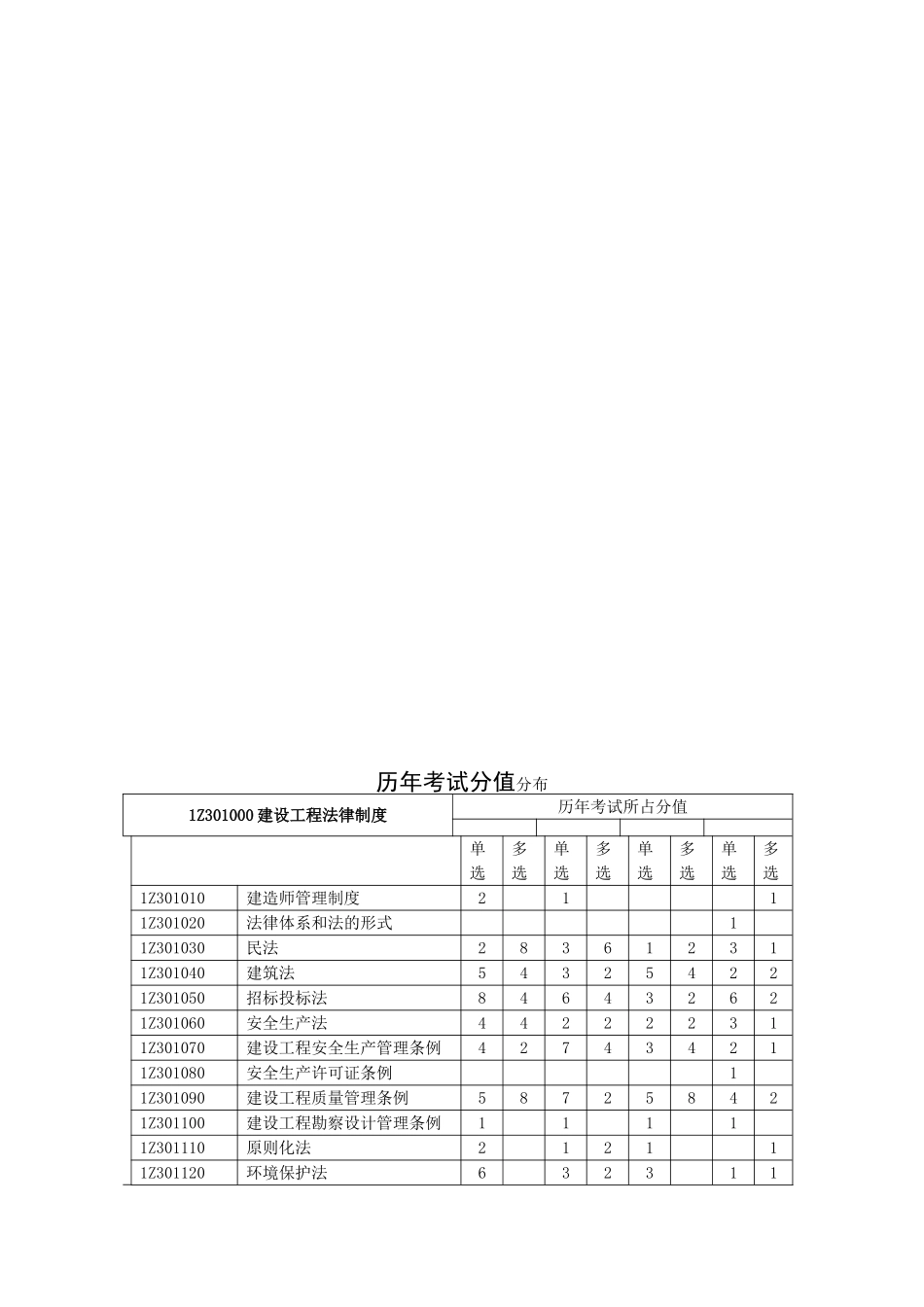 2025年一级建造师历年真题_第2页