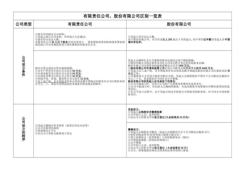 有限责任公司与股份有限公司区别表_第1页