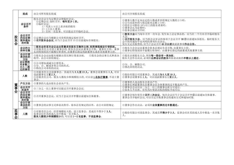 有限责任公司与股份有限公司区别表_第2页